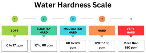 definate ways to test the hardness of water|water hardness scale ppm.